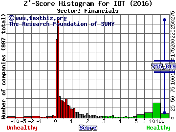Income Opportunity Realty Investors Inc Z' score histogram (Financials sector)