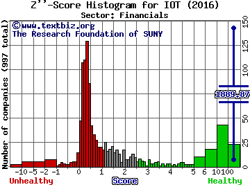 Income Opportunity Realty Investors Inc Z'' score histogram (Financials sector)