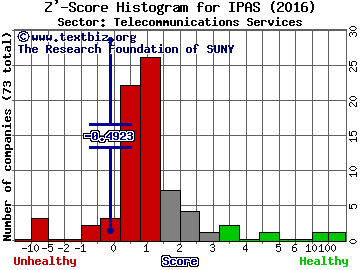 iPass Inc. Z' score histogram (Telecommunications Services sector)