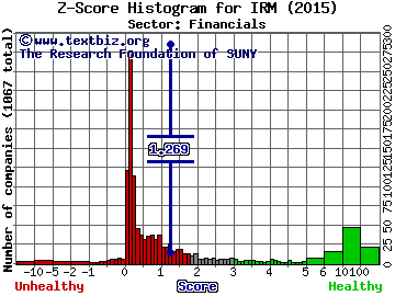Iron Mountain Incorporated (Delaware) REIT Z score histogram (N/A sector)