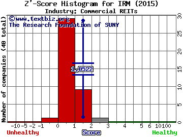 Iron Mountain Incorporated (Delaware) REIT Z' score histogram (N/A industry)