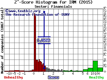 Iron Mountain Incorporated (Delaware) REIT Z' score histogram (N/A sector)