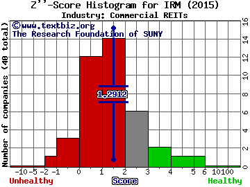 Iron Mountain Incorporated (Delaware) REIT Z score histogram (N/A industry)