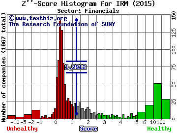 Iron Mountain Incorporated (Delaware) REIT Z'' score histogram (N/A sector)