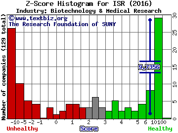 IsoRay, Inc. Z score histogram (Biotechnology & Medical Research industry)