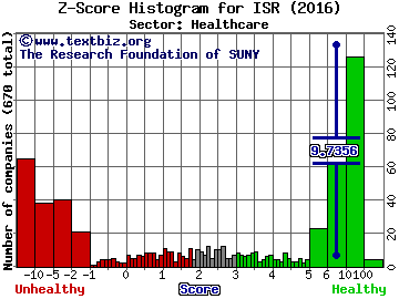 IsoRay, Inc. Z score histogram (Healthcare sector)