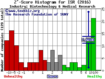 IsoRay, Inc. Z' score histogram (Biotechnology & Medical Research industry)