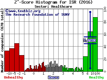 IsoRay, Inc. Z' score histogram (Healthcare sector)