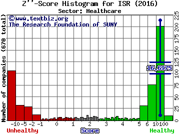 IsoRay, Inc. Z'' score histogram (Healthcare sector)
