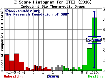 Intra-Cellular Therapies Inc Z score histogram (Bio Therapeutic Drugs industry)