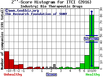 Intra-Cellular Therapies Inc Z score histogram (Bio Therapeutic Drugs industry)