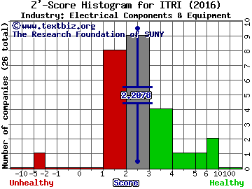 Itron, Inc. Z' score histogram (Electrical Components & Equipment industry)