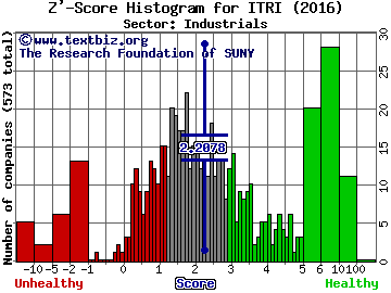 Itron, Inc. Z' score histogram (Industrials sector)