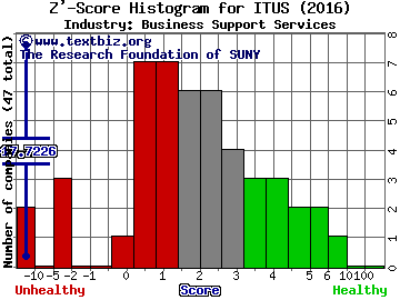 ITUS Corp Z' score histogram (Business Support Services industry)