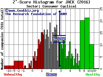 Jack in the Box Inc. Z' score histogram (Consumer Cyclical sector)