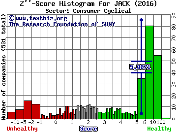 Jack in the Box Inc. Z'' score histogram (Consumer Cyclical sector)