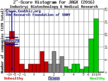 Jaguar Animal Health Inc Z' score histogram (Biotechnology & Medical Research industry)