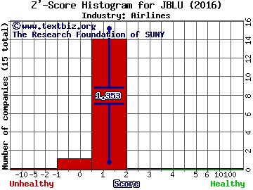 JetBlue Airways Corporation Z' score histogram (Airlines industry)