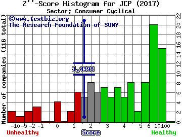 J C Penney Company Inc Z'' score histogram (Consumer Cyclical sector)