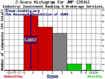JMP Group Inc. Z score histogram (Investment Banking & Brokerage Services industry)