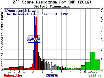 JMP Group Inc. Z'' score histogram (Financials sector)