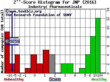Juniper Pharmaceuticals Inc Z score histogram (Pharmaceuticals industry)
