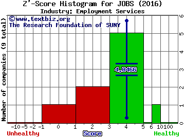 51job, Inc. (ADR) Z' score histogram (Employment Services industry)