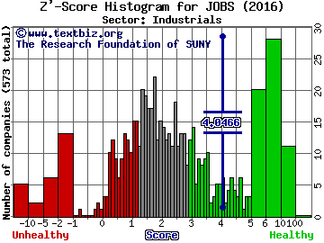 51job, Inc. (ADR) Z' score histogram (Industrials sector)