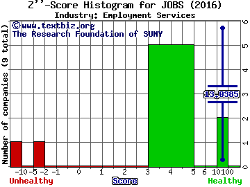 51job, Inc. (ADR) Z score histogram (Employment Services industry)