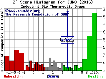 Juno Therapeutics Inc Z' score histogram (Bio Therapeutic Drugs industry)
