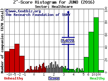 Juno Therapeutics Inc Z' score histogram (Healthcare sector)