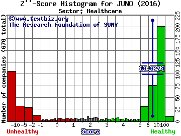 Juno Therapeutics Inc Z'' score histogram (Healthcare sector)