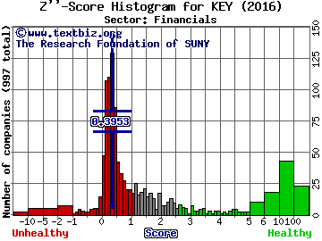KeyCorp Z'' score histogram (Financials sector)