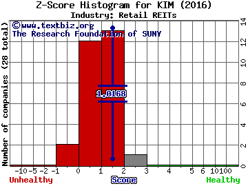 Kimco Realty Corp Z score histogram (Retail REITs industry)