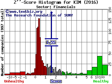 Kimco Realty Corp Z'' score histogram (Financials sector)