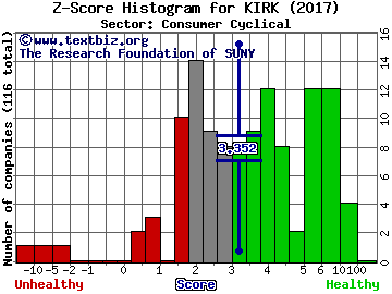 Kirkland's, Inc. Z score histogram (Consumer Cyclical sector)