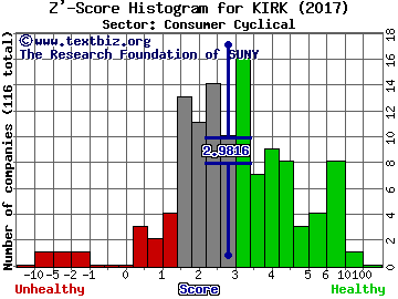 Kirkland's, Inc. Z' score histogram (Consumer Cyclical sector)