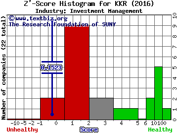KKR & Co. L.P. Z' score histogram (Investment Management industry)