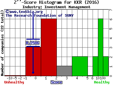 KKR & Co. L.P. Z score histogram (Investment Management industry)