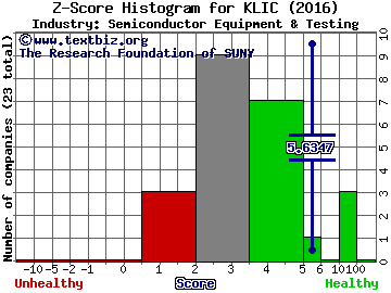Kulicke and Soffa Industries Inc. Z score histogram (Semiconductor Equipment & Testing industry)