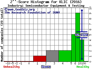 Kulicke and Soffa Industries Inc. Z score histogram (Semiconductor Equipment & Testing industry)