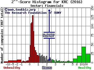 Kilroy Realty Corp Z'' score histogram (Financials sector)