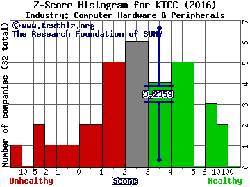 Key Tronic Corporation Z score histogram (Computer Hardware & Peripherals industry)