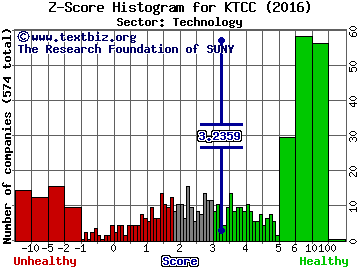 Key Tronic Corporation Z score histogram (Technology sector)