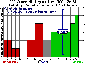 Key Tronic Corporation Z score histogram (Computer Hardware & Peripherals industry)