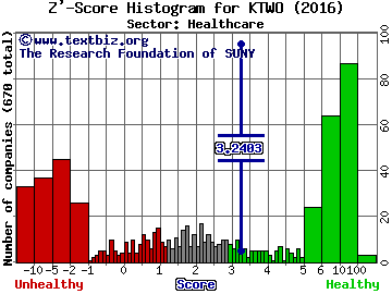 K2M Group Holdings Inc Z' score histogram (Healthcare sector)