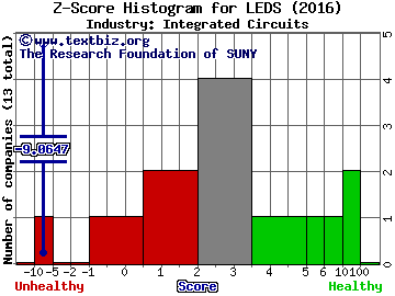 SemiLEDs Corporation Z score histogram (Integrated Circuits industry)
