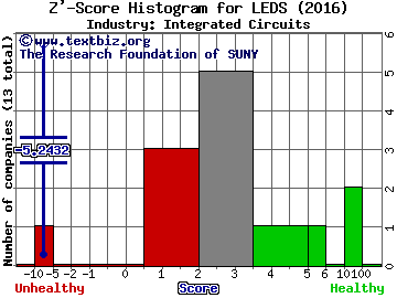 SemiLEDs Corporation Z' score histogram (Integrated Circuits industry)