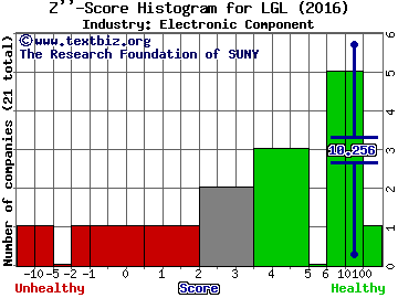 LGL Group Inc Z score histogram (Electronic Component industry)