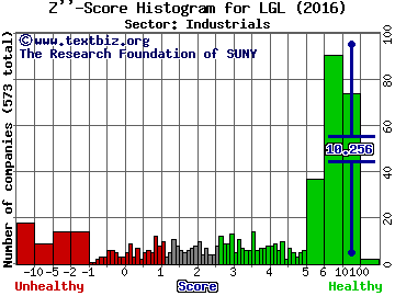 LGL Group Inc Z'' score histogram (Industrials sector)